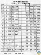 2004成都美视师一学校三好学生、优干、美视之星名单